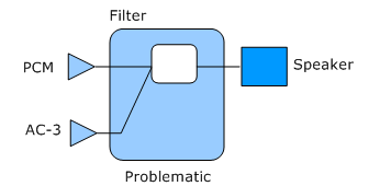 Diagramma che mostra la topologia problematica con il pin host AC-3 e l'endpoint nascosto sul lato sinistro, singoli PCM e AC-3 condividono un singolo filtro.