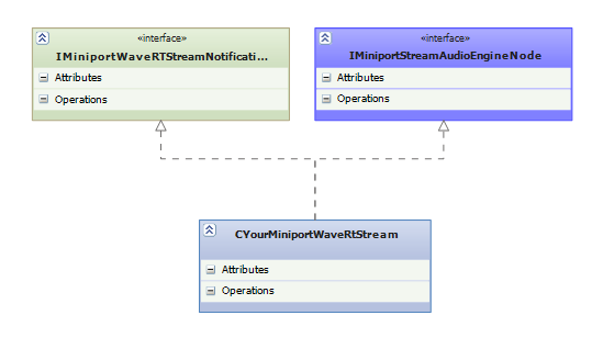 Diagramma che mostra la classe miniport di flusso WaveRT personalizzata che eredita da IMiniportWaveRTStreamNotification e IMiniportStreamAudioEngineNode.