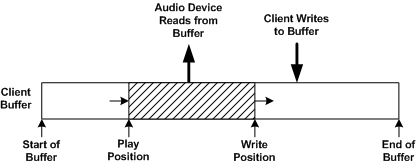 Diagramma che illustra le posizioni di riproduzione e scrittura in un flusso di rendering.