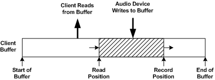 Diagramma che illustra i record e le posizioni di lettura in un flusso di acquisizione.