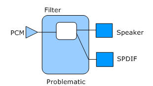 Diagramma che illustra la topologia problematica con due endpoint connessi a un pin host e a un singolo PCM.