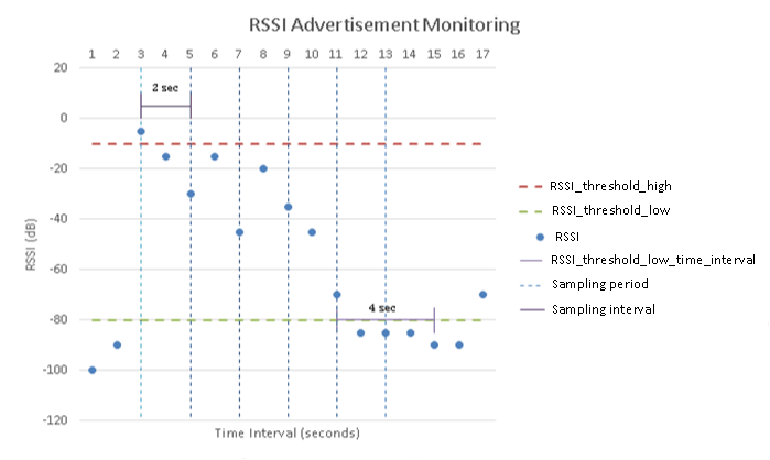 Grafico che mostra il monitoraggio degli annunci pubblicitari con i valori RSSI nel tempo.