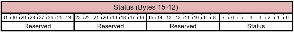 FIRMWARE_UPDATE_OFFER - Layout di stato della risposta dei pacchetti di comandi.