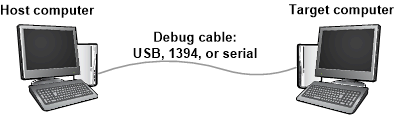 Diagramma che illustra i computer host e di destinazione connessi tramite un cavo di debug per il debug.