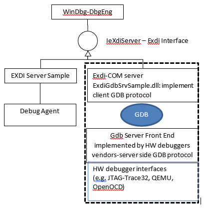 Diagramma dello stack che mostra il ruolo di EXDI-GdbServer con WinDbg-DbgEng sopra, un'interfaccia EXDI e un server COM EXDI che comunica con un server GDB.