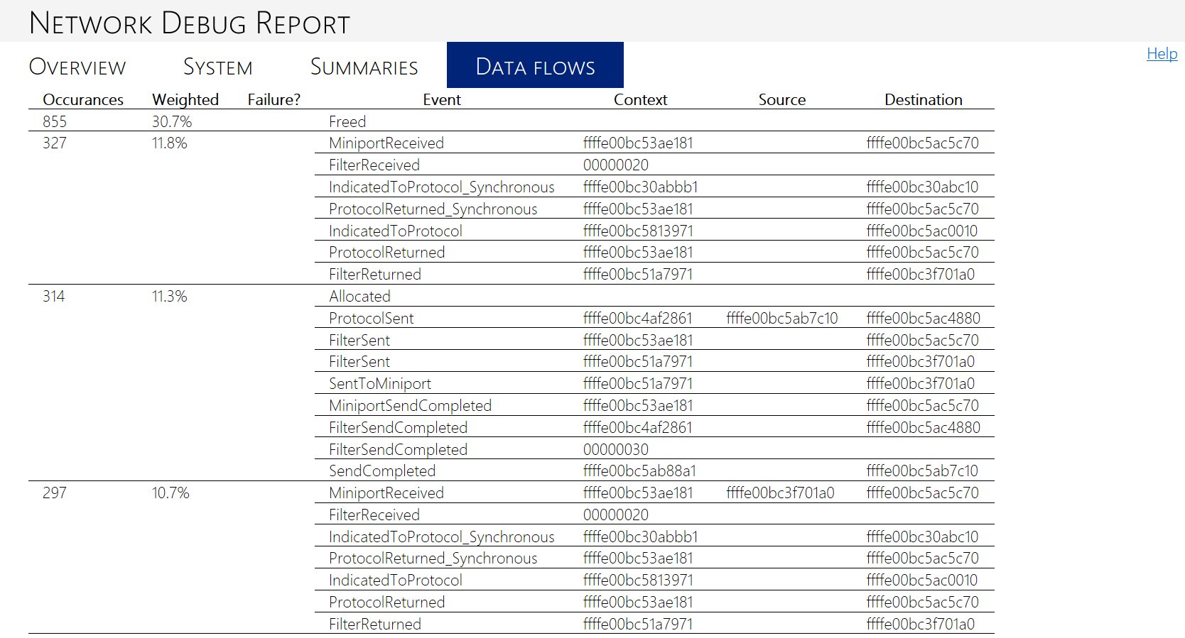 Screenshot della scheda Flusso di dati in un report di debug di rete.