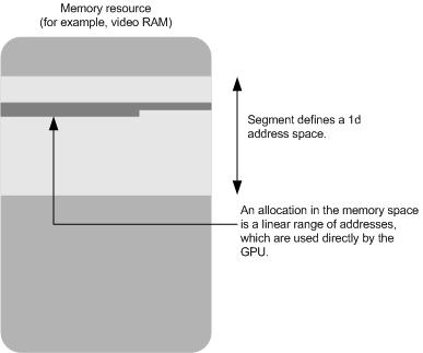 Diagramma che illustra un segmento di spazio di memoria lineare con memoria video virtualizzata e accesso GPU.