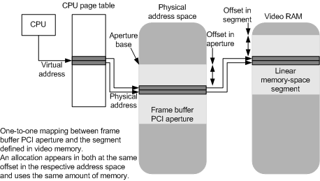 Diagramma che illustra un indirizzo virtuale mappato a un segmento di spazio di memoria lineare.