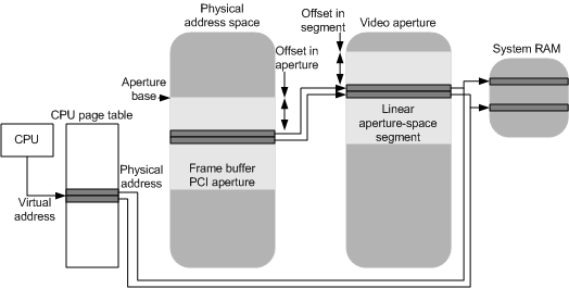 Diagramma che illustra un indirizzo virtuale mappato alle pagine sottostanti di un segmento di spaziatura lineare.