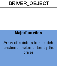 diagramma che mostra la struttura dell'oggetto driver con il membro majorfunction.