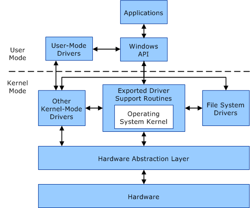 Diagramma che mostra la comunicazione tra i componenti in modalità utente e in modalità kernel in un sistema computer.