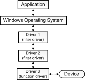 Diagramma che illustra la comunicazione tra un'applicazione, un sistema operativo, tre driver e un dispositivo.