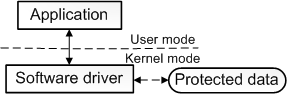 Diagramma che illustra la relazione tra un'applicazione e un driver software.