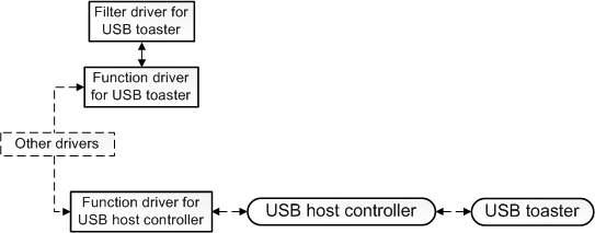 Diagramma che illustra l'interazione tra i driver del tostapane USB, il driver del controller host USB e il bus PCI