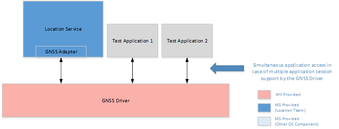 supporto del driver gnss per più sessioni dell'applicazione.