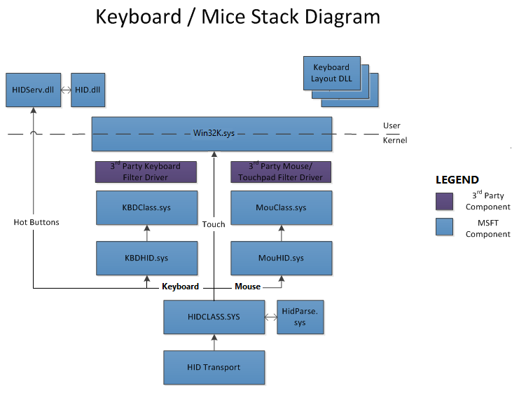 Diagramma dello stack di driver della tastiera e del mouse che mostra i driver della classe HID per tastiere e mouse.