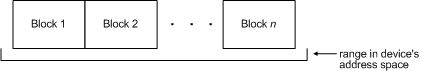 diagramma che illustra blocchi di dati contigui.