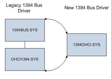 Diagramma che mostra la relazione tra i driver legacy e i nuovi driver del bus 1394.