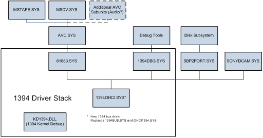 diagramma che illustra lo stack di driver ieee 1394.