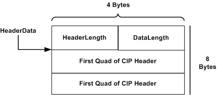 diagramma che illustra un buffer di intestazioni cip a 8 byte.