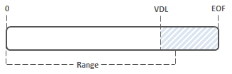 Diagramma che mostra il VDL che si verifica prima di EOF.