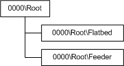 diagramma che illustra uno scanner piatto con un feeder di documenti automatico.