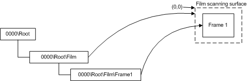 diagramma che illustra l'albero degli elementi di uno scanner di film dedicato con scansione a fotogrammi singoli.