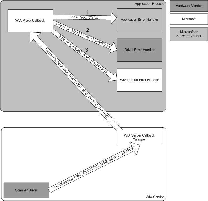 diagramma che illustra i tre gestori di errori wia.