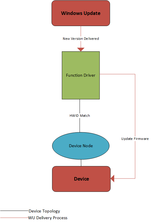 Uso di Windows Update per distribuire l'aggiornamento del firmware tramite il driver di funzione esistente.