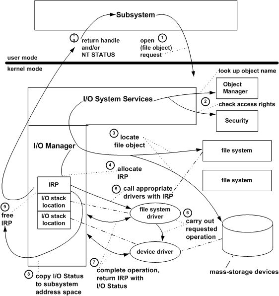 diagramma che illustra l'apertura di un oggetto file.