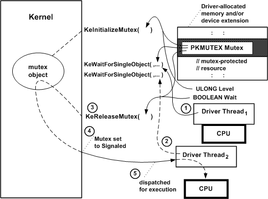 diagramma che illustra l'attesa di un oggetto mutex.