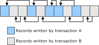 diagramma che illustra i puntatori lsn precedenti.