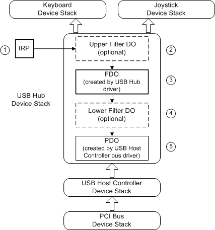 diagramma che illustra i driver che gestiscono una query per le relazioni con il bus.