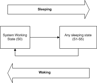 diagramma che illustra le possibili transizioni di stato di alimentazione del sistema.