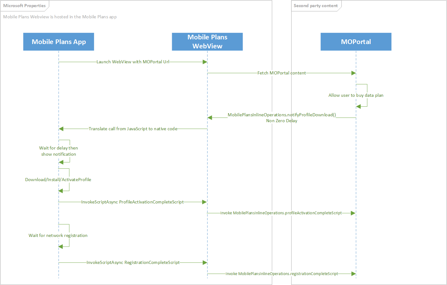 Diagram that shows the Mobile Plans deferred profile download sequence.