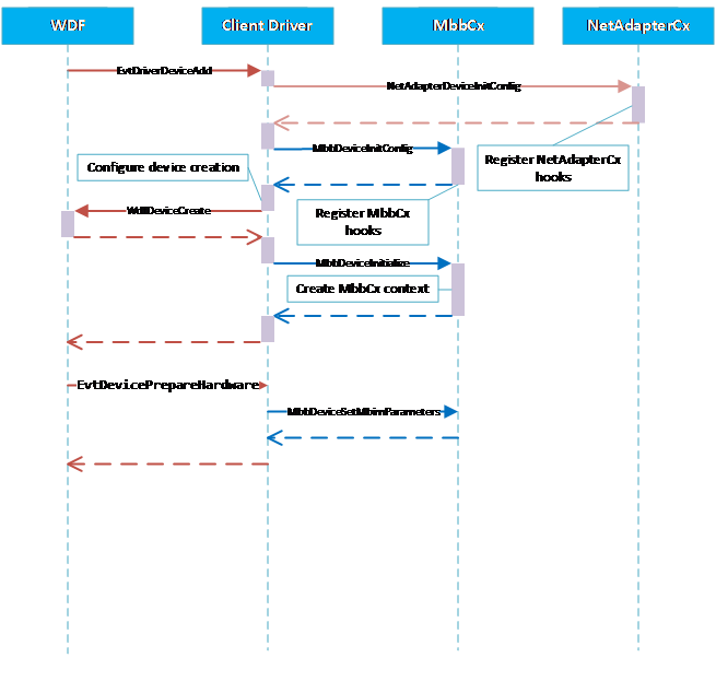 Diagramma che mostra il processo di inizializzazione del driver client MBBCx.