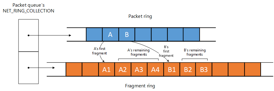 Diagramma che mostra il layout a più anelli di una struttura NET_RING_COLLECTION, tra cui un anello di pacchetti e un anello di frammento.