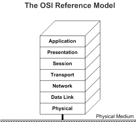 Diagramma che mostra i sette livelli del modello di riferimento OSI.