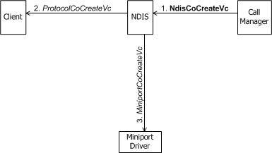 Diagramma che mostra un gestore chiamate che avvia la creazione di un oggetto VC.