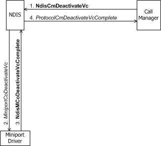 Diagramma che mostra un gestore chiamate che avvia la disattivazione di VC.