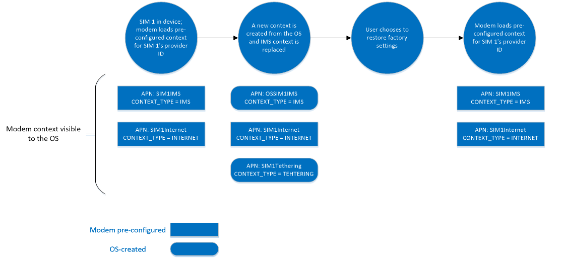 Esempio di ripristino delle impostazioni predefinite del provisioning del contesto del modem.