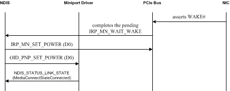 Diagramma che illustra la sequenza di eventi per ripristinare la potenza totale su una scheda di rete dopo un evento WOL.