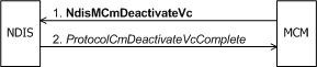 Diagramma che illustra un driver MCM che avvia la disattivazione vc.