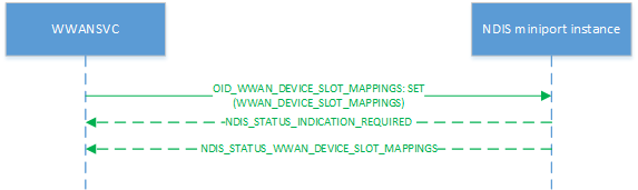 Diagramma che mostra il processo di una richiesta di set di mapping dello slot.