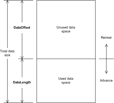 Diagramma che mostra la relazione tra i dati di rete e le operazioni di ritiro e avanzamento.