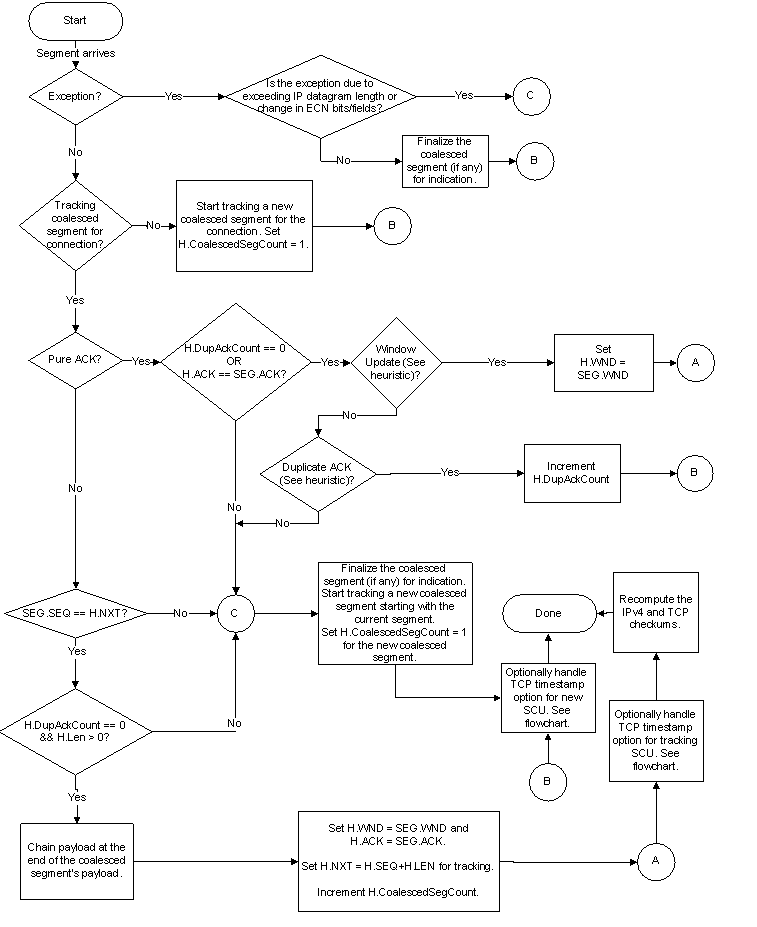 Diagramma di flusso che mostra le regole per i segmenti di unione e l'aggiornamento delle intestazioni TCP.