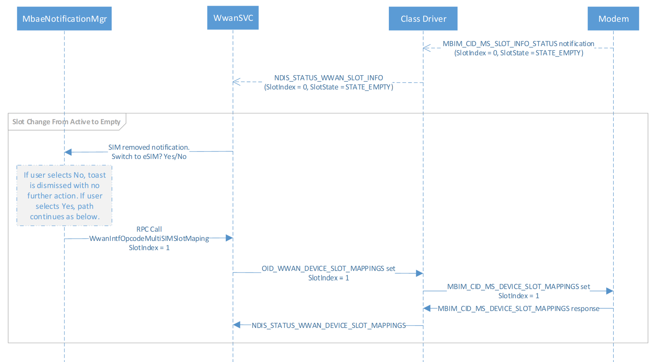 Diagramma di flusso che illustra il processo di rimozione della SIM.