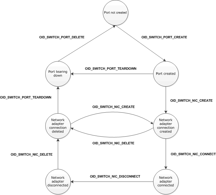 Diagramma di flusso che illustra le richieste del set OID che causano transizioni di stato per i componenti della porta di commutatore estendibili Hyper-V e della scheda di rete.