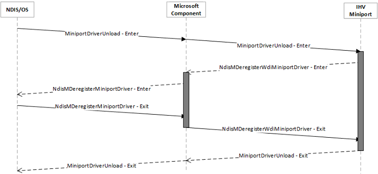 flusso di scaricamento del driver wdi miniport.