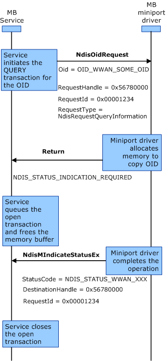 Diagramma che mostra la sequenza di interazione per una transazione di query asincrona tra il servizio MB e il driver miniport.